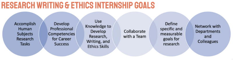 Six steps showing the internship goal process